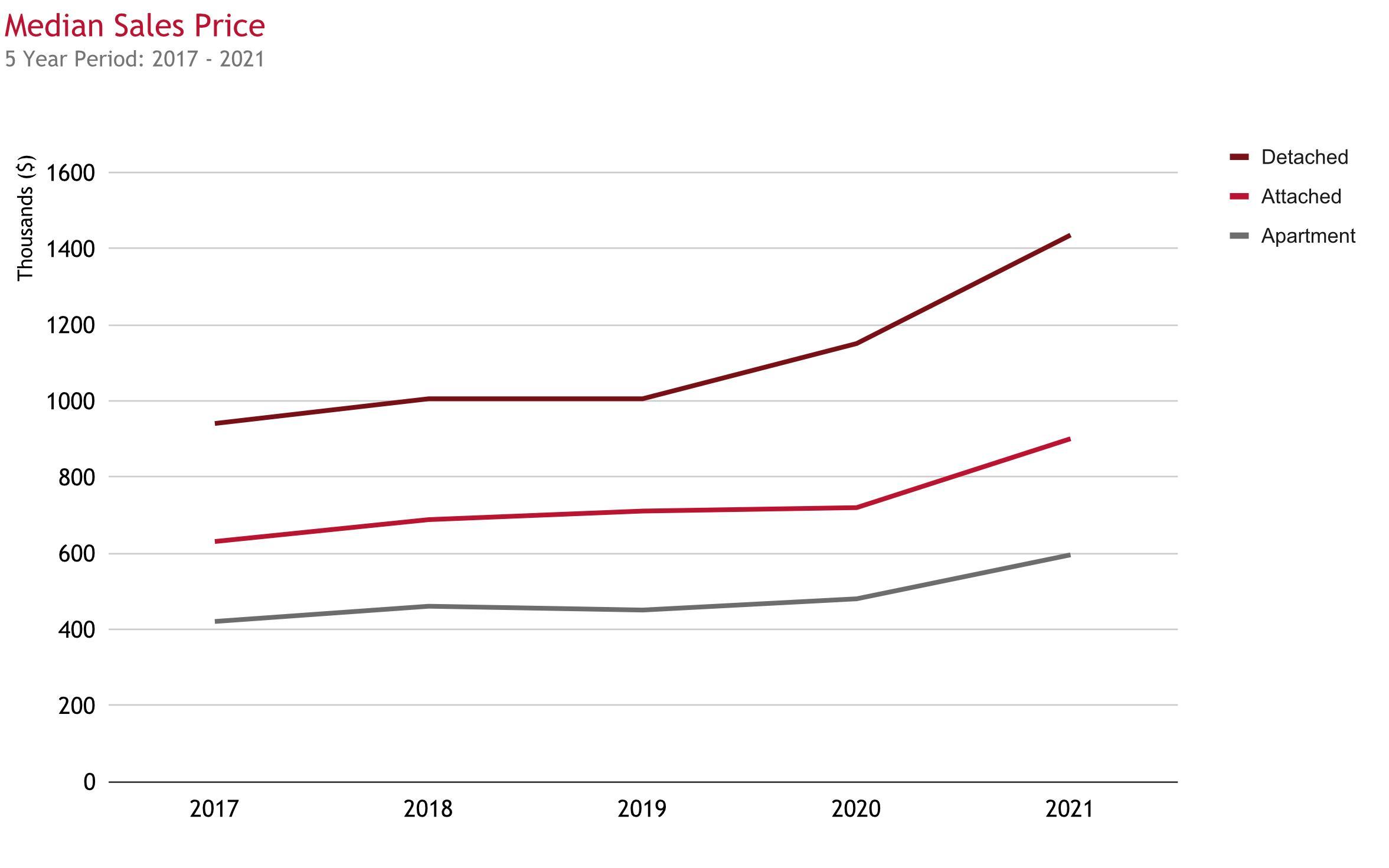 Median Sales Price from 2017-2021